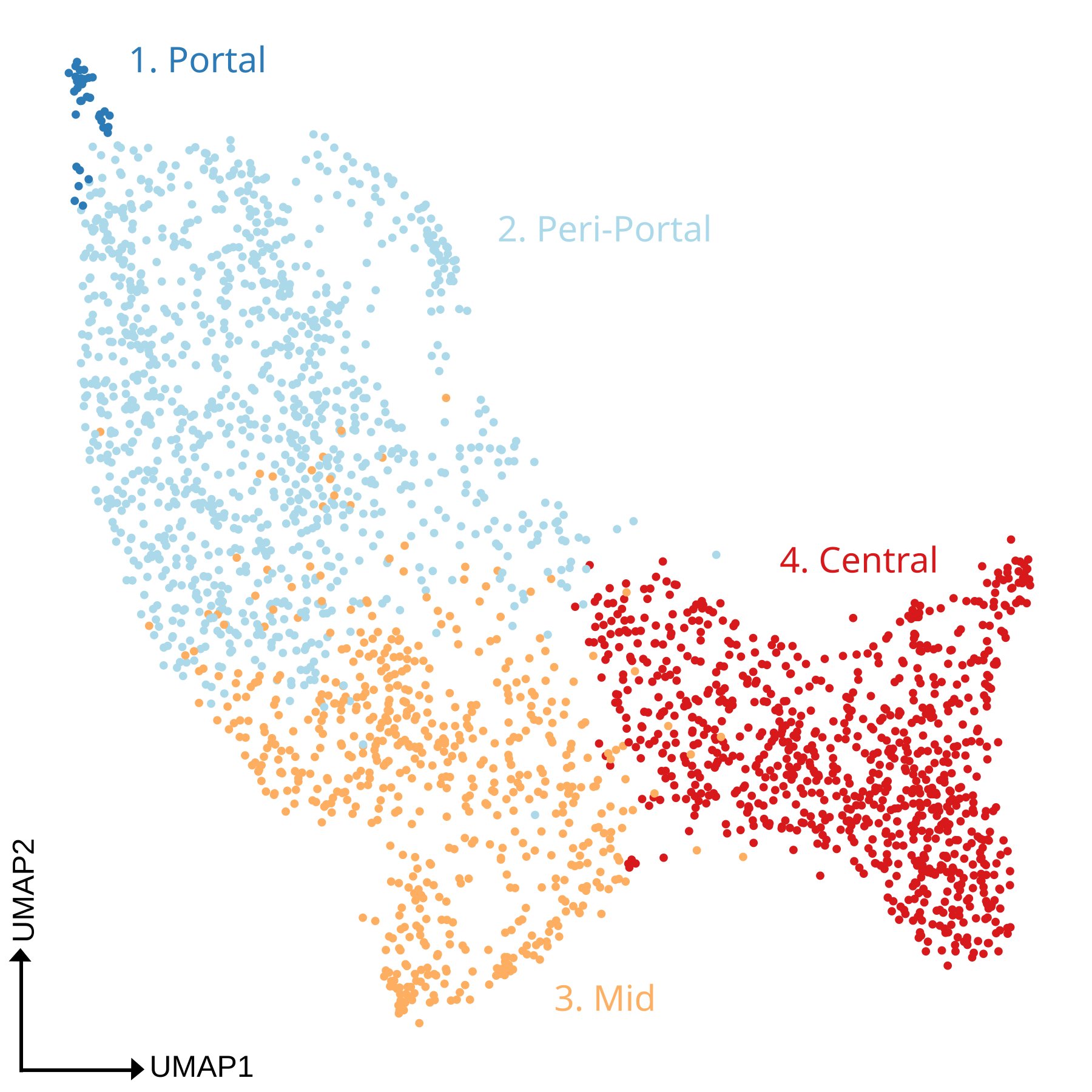 umap Fig. 2B